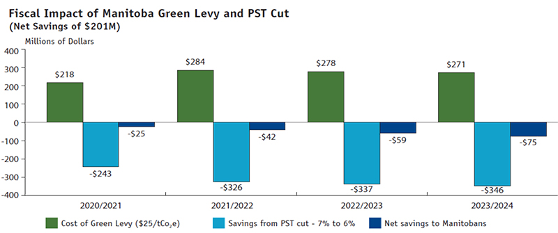 Graph showing the Fiscal Impact of Manitoba Green Levy and PST Cut