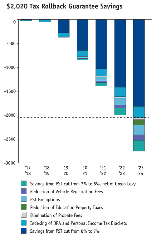 Graph showing the Tax Rollback Guarantee Savings